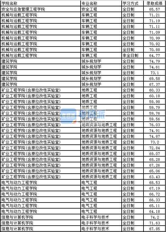 2020年太原理工大學(xué)地質(zhì)資源與地質(zhì)工程研究生錄取分?jǐn)?shù)線