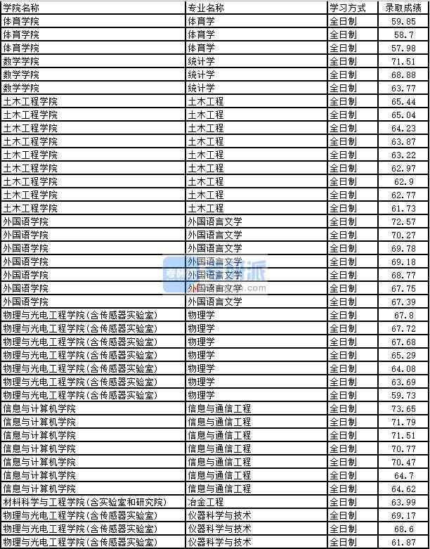 2020年太原理工大學土木工程研究生錄取分數(shù)線