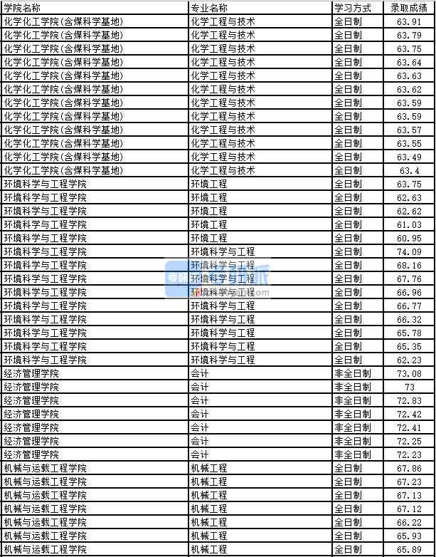 2020年太原理工大學(xué)機(jī)械工程研究生錄取分?jǐn)?shù)線