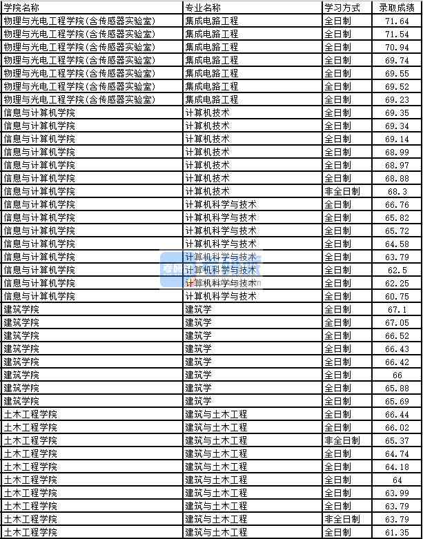 2020年太原理工大學建筑與土木工程研究生錄取分數(shù)線