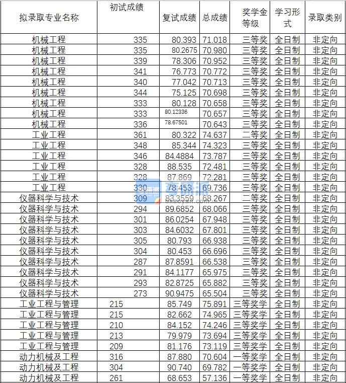 2020年武漢理工大學(xué)工業(yè)工程研究生錄取分?jǐn)?shù)線