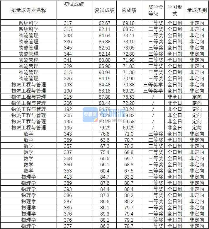 2020年武漢理工大學(xué)物理學(xué)研究生錄取分?jǐn)?shù)線