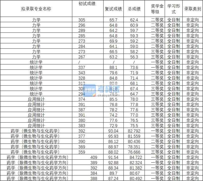 2020年武漢理工大學力學研究生錄取分數線