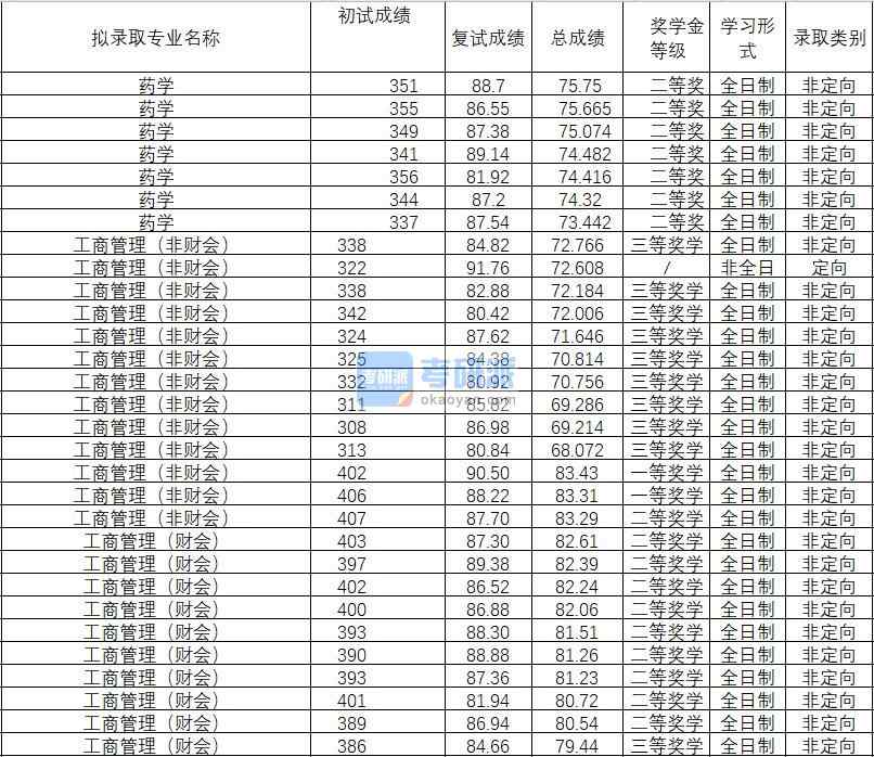 2020年武漢理工大學(xué)工商管理（財(cái)會(huì)）研究生錄取分?jǐn)?shù)線