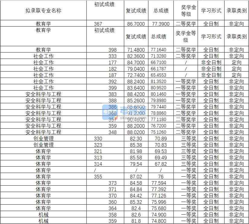 2020年武漢理工大學(xué)教育學(xué)研究生錄取分?jǐn)?shù)線