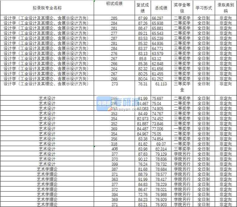 2020年武漢理工大學(xué)設(shè)計(jì)學(xué)（工業(yè)設(shè)計(jì)及其理論、含展示設(shè)計(jì)方向）研究生錄取分?jǐn)?shù)線