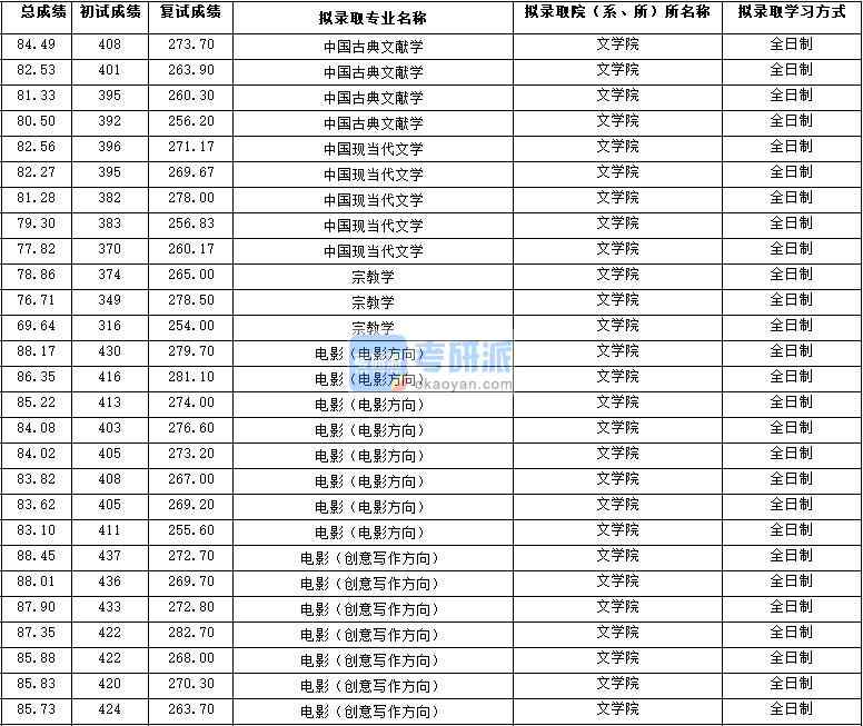 2020年西北大學(xué)中國(guó)古典文獻(xiàn)學(xué)研究生錄取分?jǐn)?shù)線