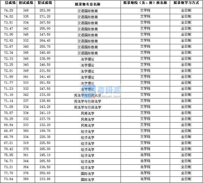 2020年西北大學民商法學研究生錄取分數(shù)線