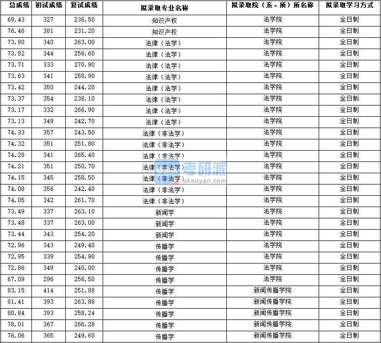 2020年西北大學(xué)新聞學(xué)研究生錄取分數(shù)線