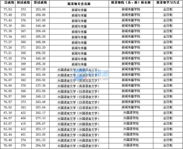 2020年西北大學(xué)外國(guó)語(yǔ)言文學(xué)（英語(yǔ)語(yǔ)言文學(xué)）研究生錄取分?jǐn)?shù)線