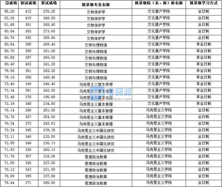 2020年西北大學馬克思主義中國化研究研究生錄取分數(shù)線