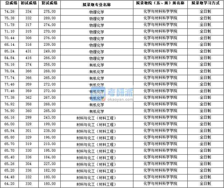 2020年西北大學(xué)有機化學(xué)研究生錄取分數(shù)線