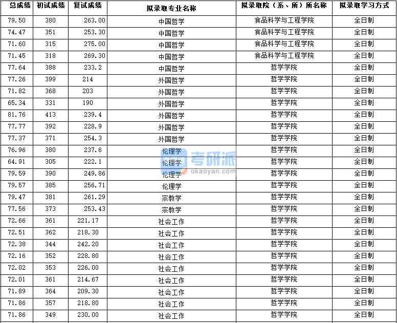 2020年西北大學(xué)中國哲學(xué)研究生錄取分數(shù)線