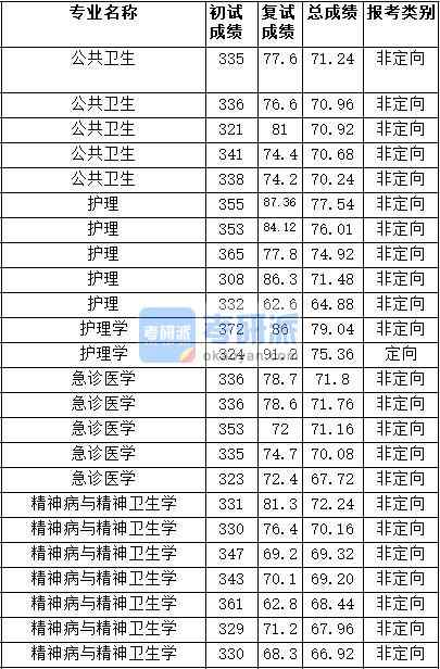 2020年天津醫(yī)科大學(xué)急診醫(yī)學(xué)研究生錄取分數(shù)線