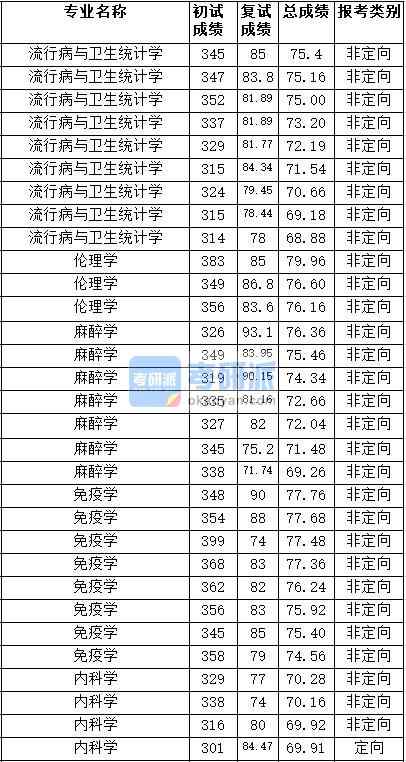 2020年天津醫(yī)科大學(xué)內(nèi)科學(xué)研究生錄取分?jǐn)?shù)線