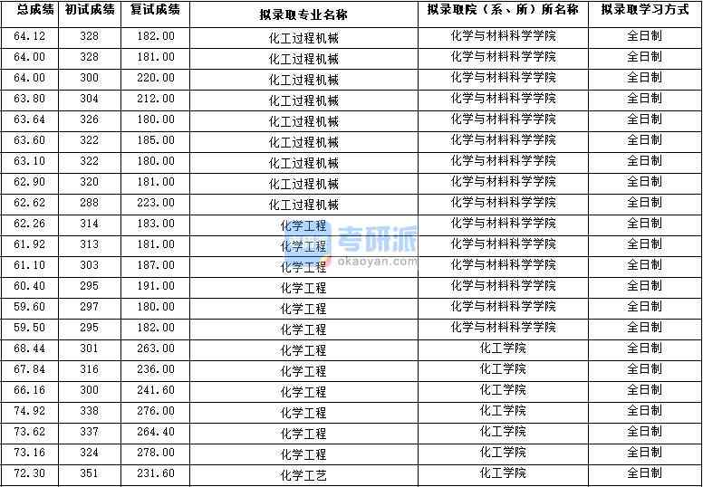 2020年西北大學(xué)化工過程機(jī)械研究生錄取分?jǐn)?shù)線