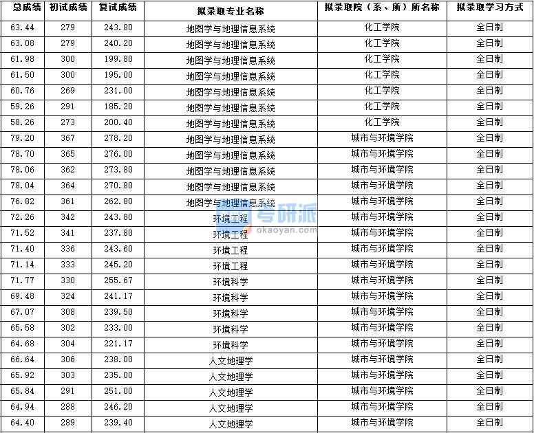 2020年西北大學(xué)環(huán)境工程研究生錄取分?jǐn)?shù)線