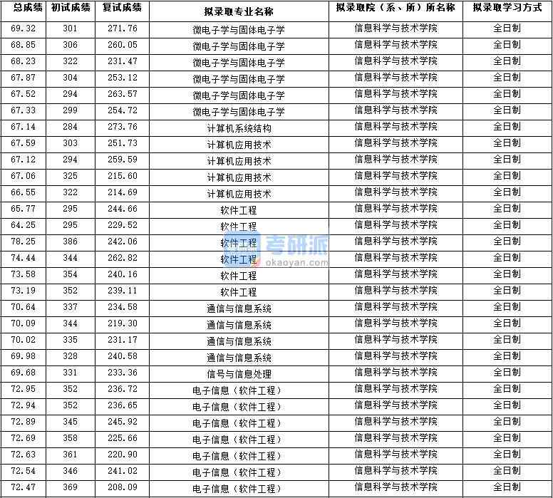 2020年西北大學(xué)計算機系統(tǒng)結(jié)構(gòu)研究生錄取分?jǐn)?shù)線