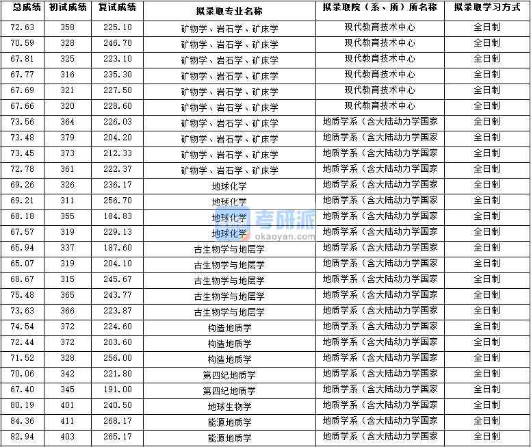 2020年西北大學礦物學、巖石學、礦床學研究生錄取分數(shù)線