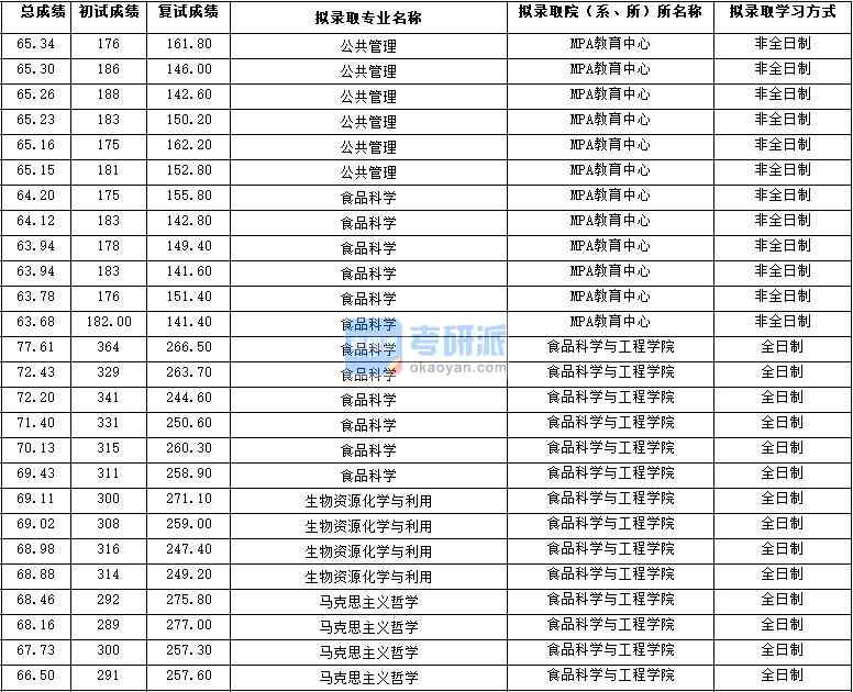 2020年西北大學(xué)食品科學(xué)研究生錄取分?jǐn)?shù)線