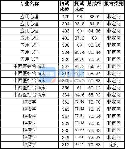 2020年天津醫(yī)科大學(xué)腫瘤學(xué)研究生錄取分?jǐn)?shù)線