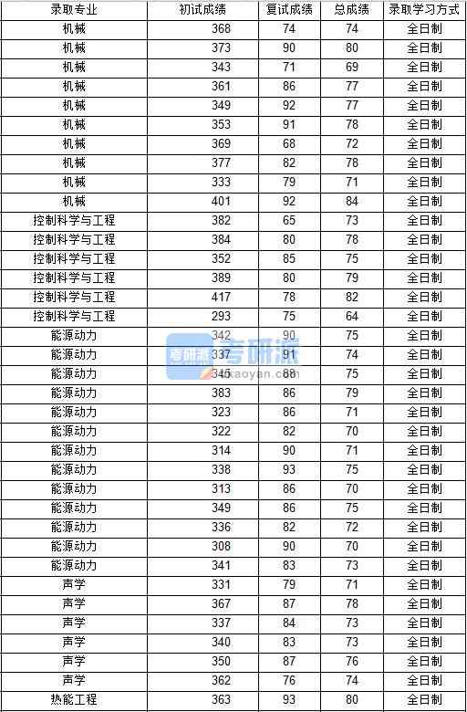 2020年西北工業(yè)大學(xué)熱能工程研究生錄取分?jǐn)?shù)線