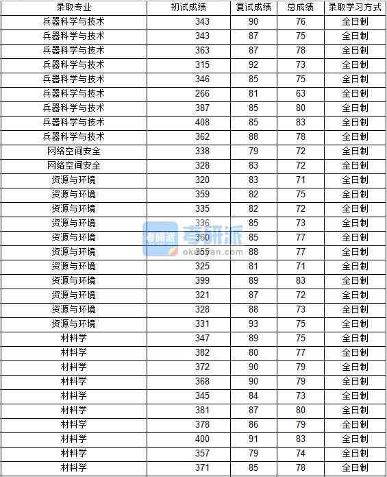 2020年西北工業(yè)大學網(wǎng)絡空間安全研究生錄取分數(shù)線