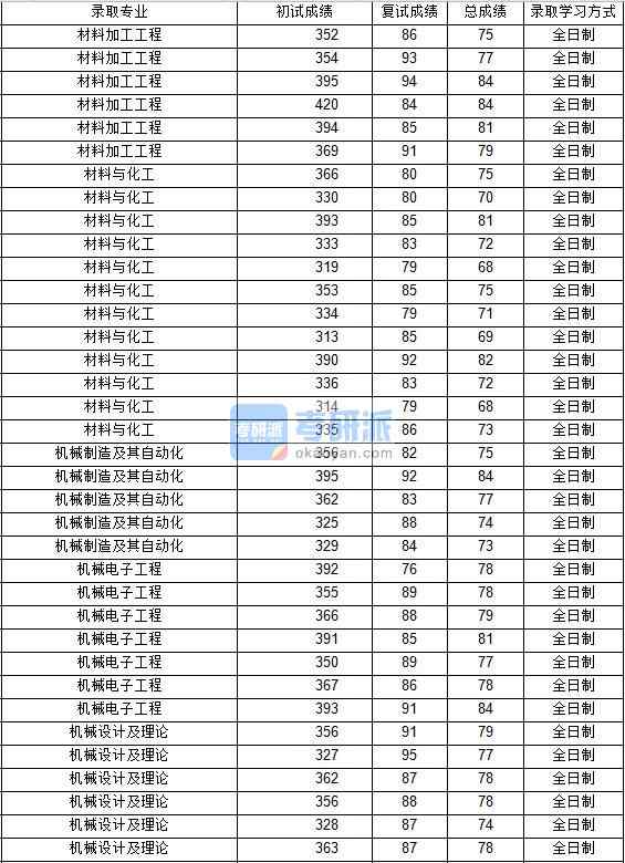 2020年西北工業(yè)大學(xué)機(jī)械電子工程研究生錄取分?jǐn)?shù)線