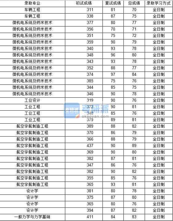 2020年西北工業(yè)大學(xué)車輛工程研究生錄取分?jǐn)?shù)線