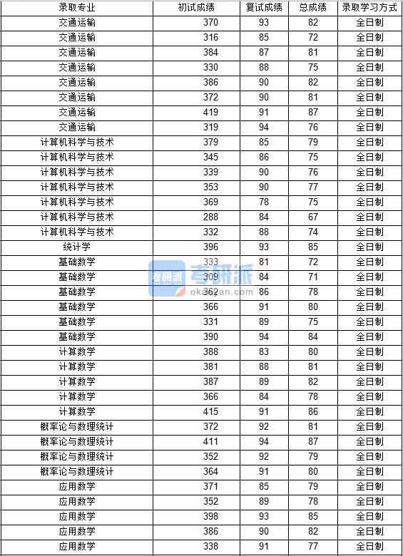 2020年西北工業(yè)大學(xué)計(jì)算機(jī)科學(xué)與技術(shù)研究生錄取分?jǐn)?shù)線