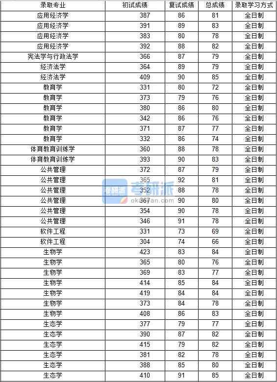 2020年西北工業(yè)大學(xué)生態(tài)學(xué)研究生錄取分?jǐn)?shù)線