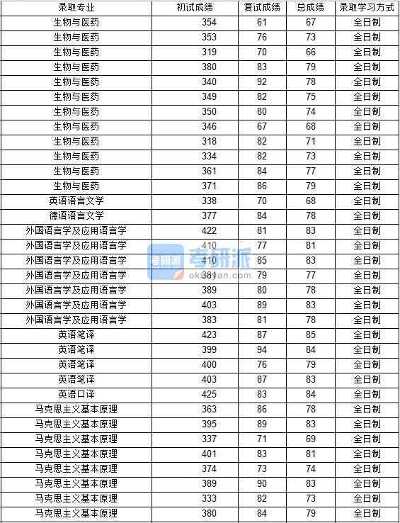 2020年西北工業(yè)大學(xué)英語(yǔ)語(yǔ)言文學(xué)研究生錄取分?jǐn)?shù)線