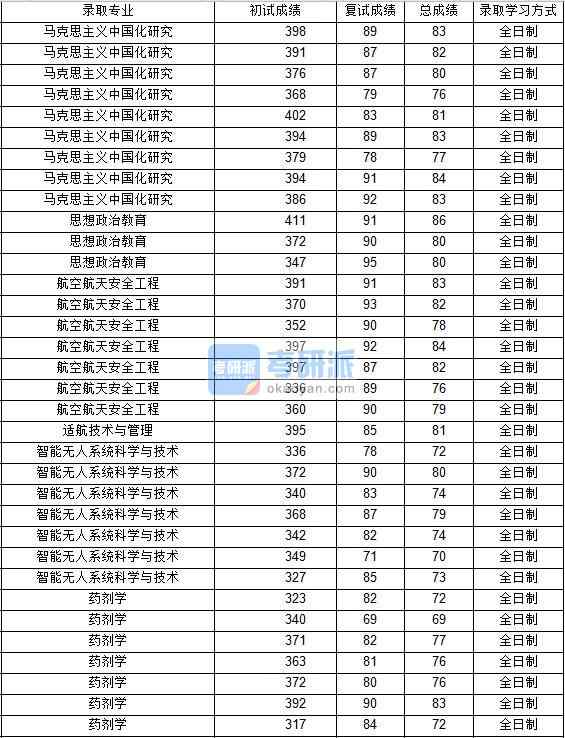 2020年西北工業(yè)大學(xué)馬克思主義中國化研究研究生錄取分?jǐn)?shù)線