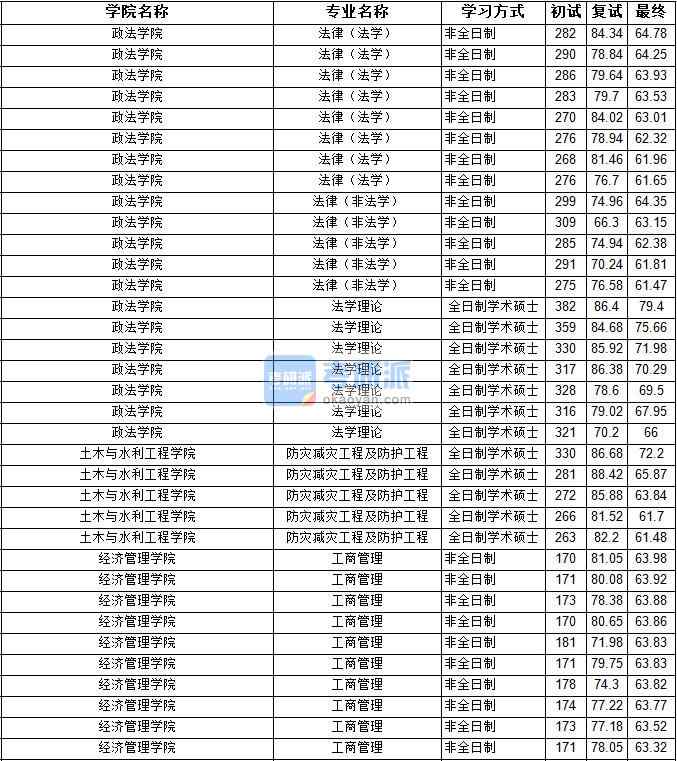 2020年寧夏大學(xué)法學(xué)理論研究生錄取分?jǐn)?shù)線