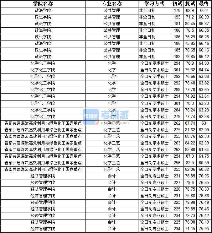 2020年寧夏大學化學工藝研究生錄取分數(shù)線