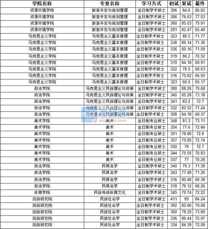 2020年寧夏大學(xué)馬克思主義基本原理研究生錄取分?jǐn)?shù)線(xiàn)