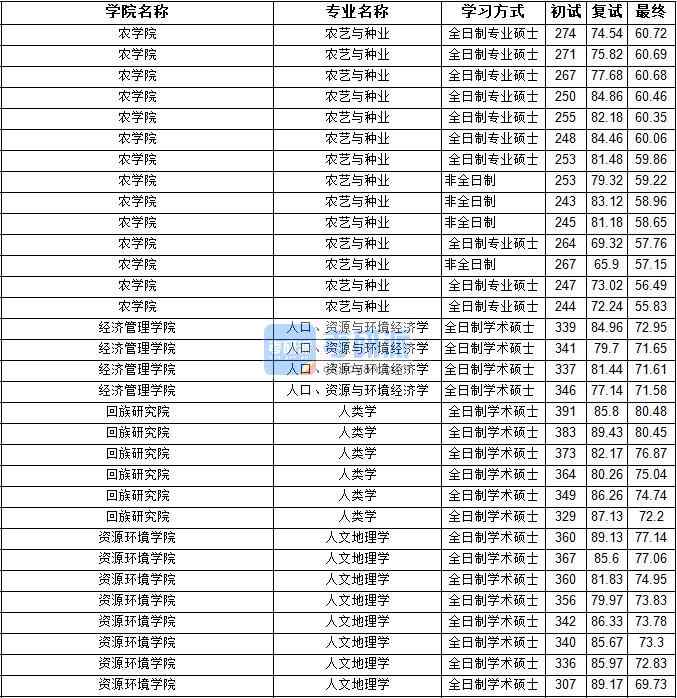 2020年寧夏大學人文地理學研究生錄取分數(shù)線