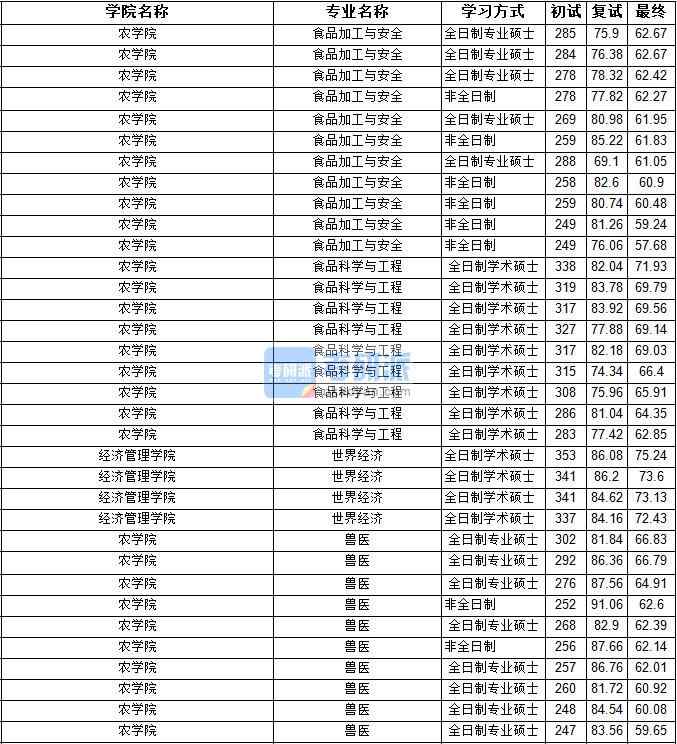 2020年寧夏大學世界經(jīng)濟研究生錄取分數(shù)線