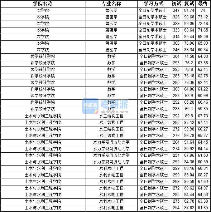 2020年寧夏大學水工結構工程研究生錄取分數(shù)線