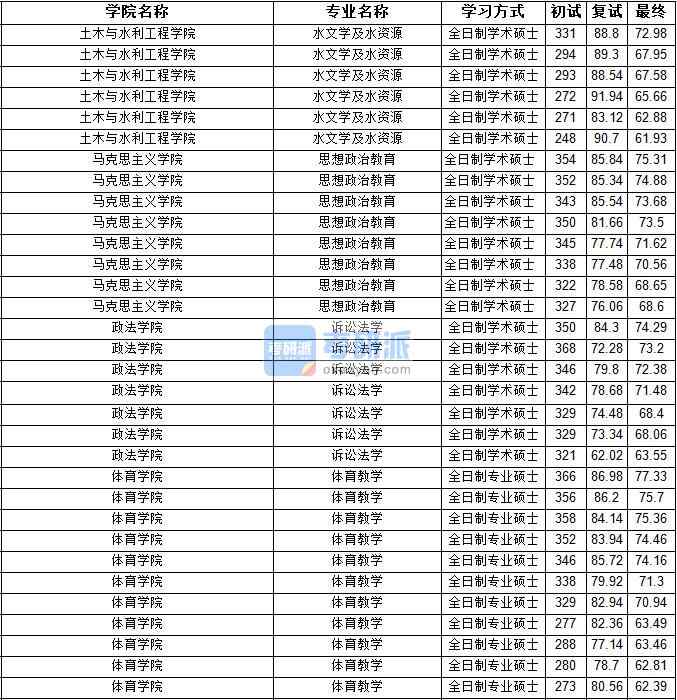 2020年寧夏大學水文學及水資源研究生錄取分數(shù)線