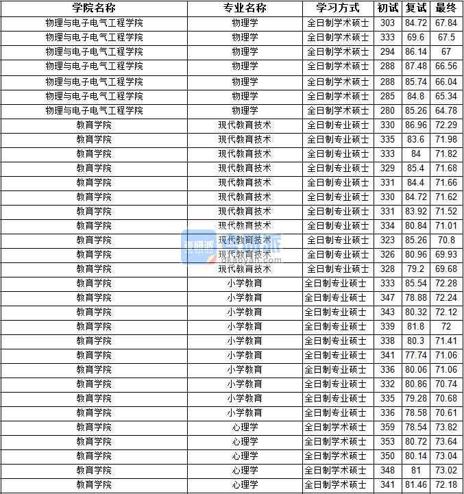 2020年寧夏大學(xué)心理學(xué)研究生錄取分?jǐn)?shù)線