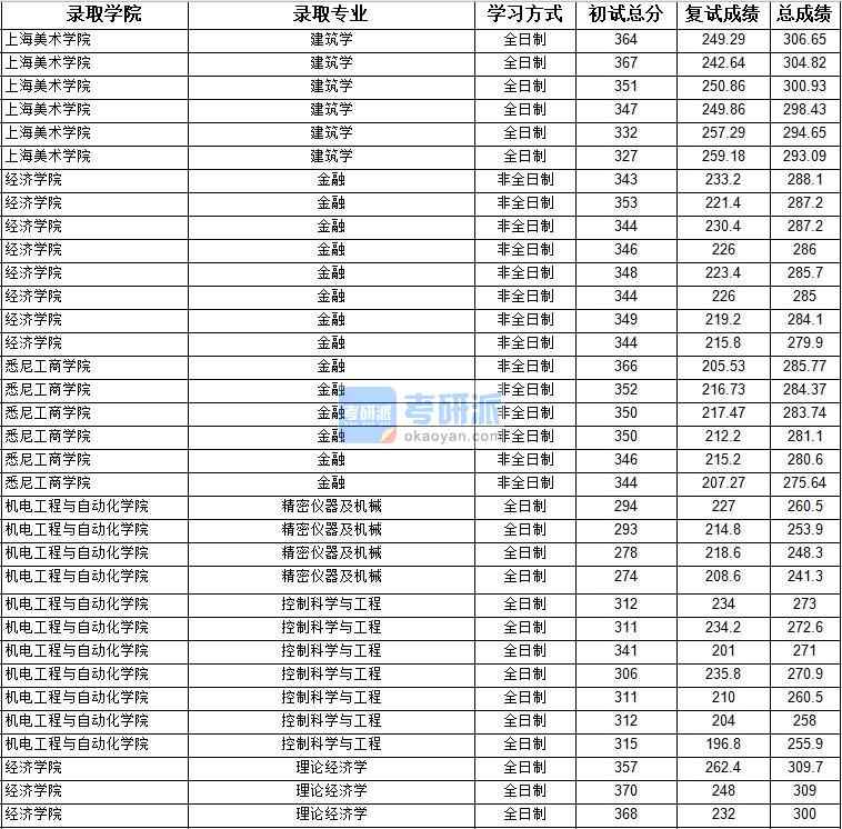 2020年上海大學(xué)理論經(jīng)濟(jì)學(xué)研究生錄取分?jǐn)?shù)線