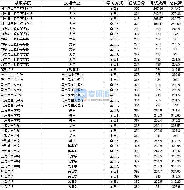 2020年上海大學美術學研究生錄取分數線