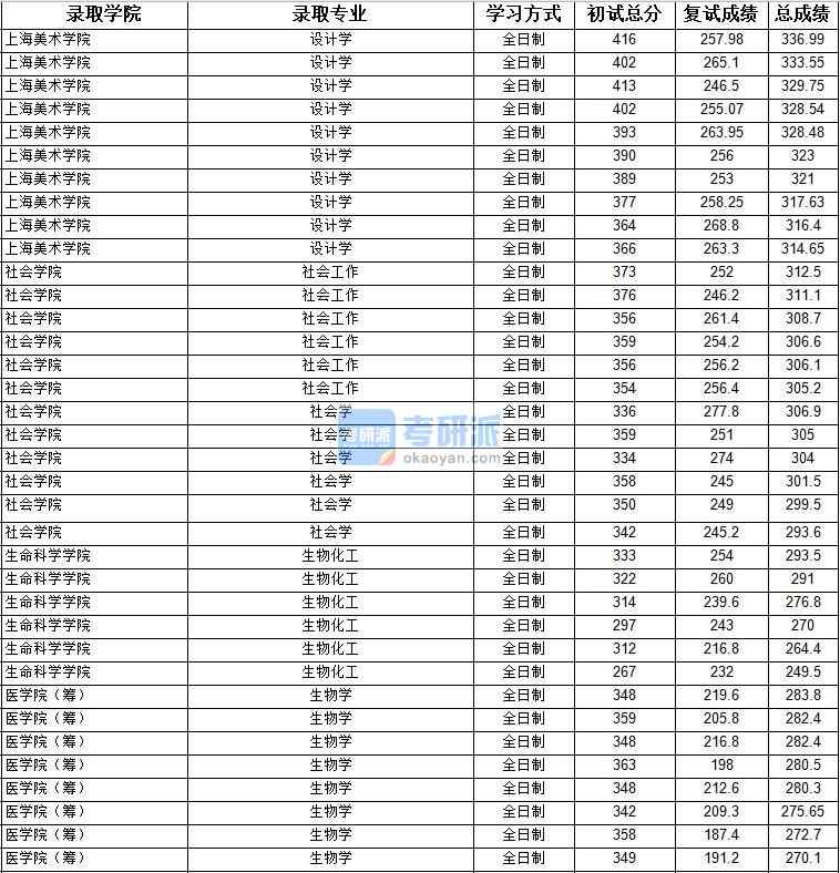 2020年上海大學生物化工研究生錄取分數線