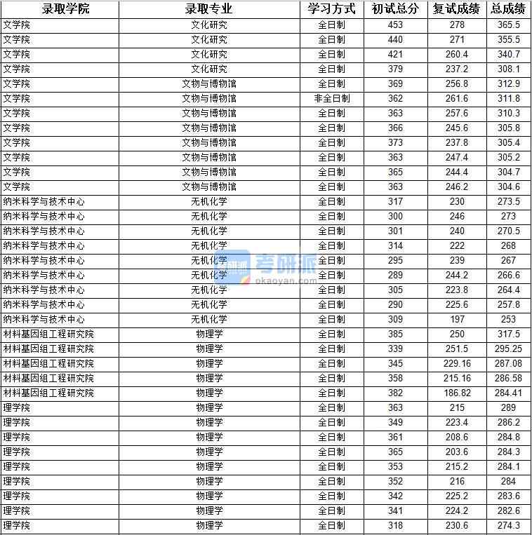 2020年上海大學(xué)物理學(xué)研究生錄取分?jǐn)?shù)線