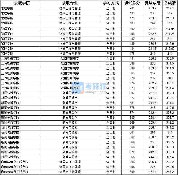 2020年上海大學新聞傳播學研究生錄取分數(shù)線