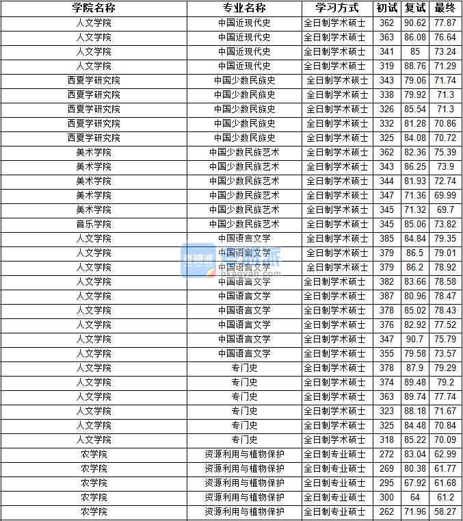 2020年寧夏大學中國少數(shù)民族史研究生錄取分數(shù)線