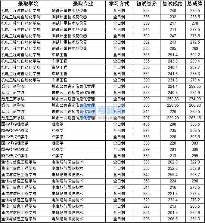 2020年上海大學(xué)電磁場(chǎng)與微波技術(shù)研究生錄取分?jǐn)?shù)線