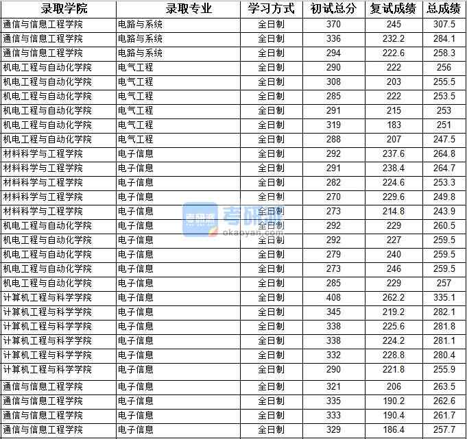 2020年上海大學(xué)電路與系統(tǒng)研究生錄取分數(shù)線