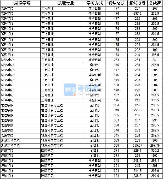 2020年上海大學管理科學與工程研究生錄取分數(shù)線